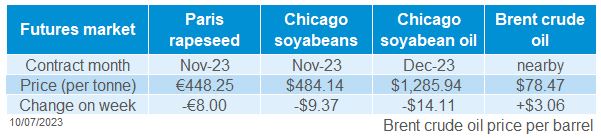 Table showing global oilseed movements